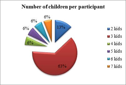 Figure 1. Graph of number of children per participant. Own elaboration.