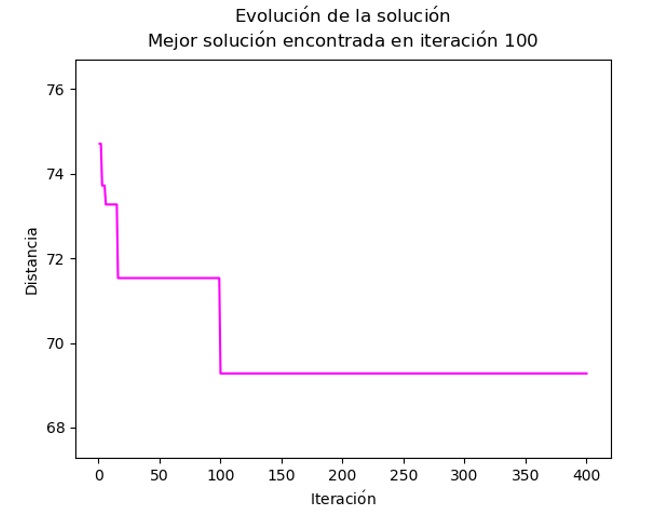 Figura  11. Evolución de la solución en el problema de Villa Milpa Alta