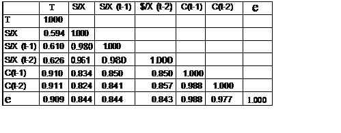 Cuadro de texto: 	T	S/X	S/X (t-1)	$/X (t-2)	C(t-1)	C(t-2)	e
T	1.000						
S/X	0.594	1.000					
S/X (t-1)	0.610	0.980	1.000				
S/X (t-2)	0.626	0.961	0.980	1.000			
C(t-1)	0.910	0.834	0.850	0.850	1.000		
C(t-2)	0.911	0.824	0.841	0.857	0.988	1.000	
e	0.909	0.844	0.844	0.843	0.988	0.977	1.000

