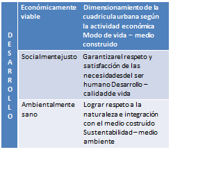 Cuadro de texto: D E S A R R O L L O	Económicamente    Dimensionamiento de la viable	cuadricula urbana según
la actividad económica Modo de vida – medio construido
	Socialmente justo    Garantizarel respeto y
satisfacción de las necesidadesdel ser humano Desarrollo – calidad de vida
	Ambientalmente	Lograr respeto a la
sano	naturaleza e integración con el medio costruído Sustentabilidad – medio ambiente

