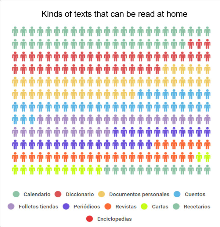 Figure 3. Number of books in the house without counting the free text.