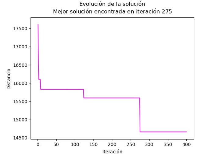 Figura  6. Evolución de la mejor solución para la configuración 6