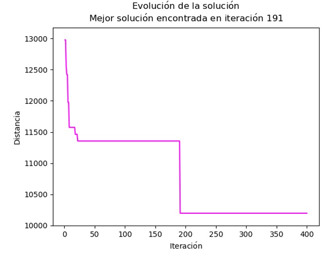 Figura  8. Evolución de la solución para la mejor configuración