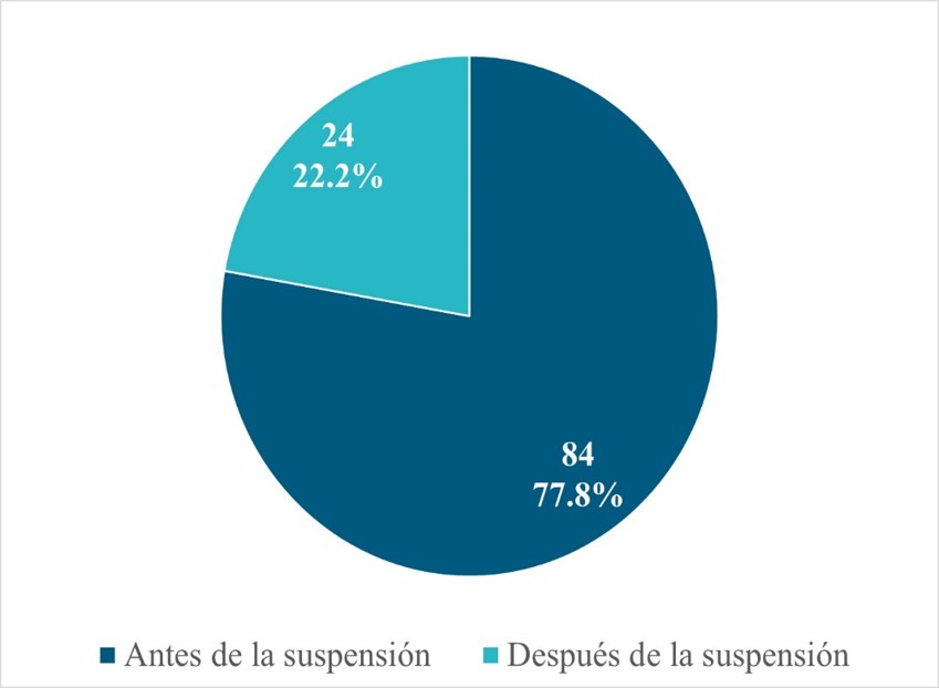Docentes que trabajan Blended Learning en instituciones públicas