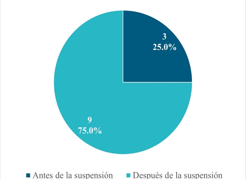 Docentes que trabajan Blended Learning en instituciones privadas