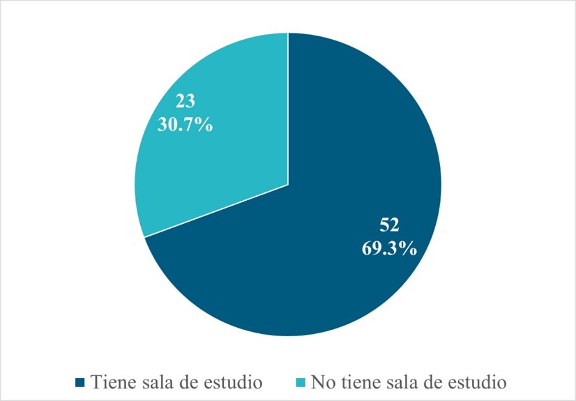 Docentes con o sin sala de estudio en casa que no están trabajando en línea