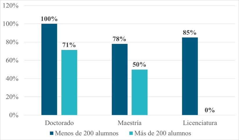 Docentes con capacitación y sala de estudio, en relación con su grado académico y número de estudiantes
