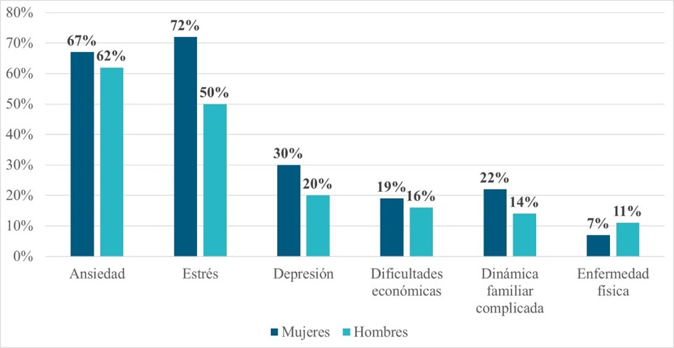 Problemas emocionales presentados en los docentes durante la contingencia
