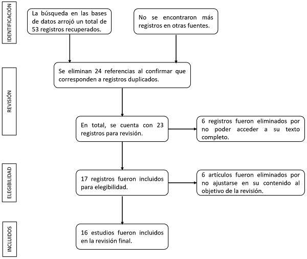 Diagrama de flujo acorde a lo indicado en la declaración PRISMA