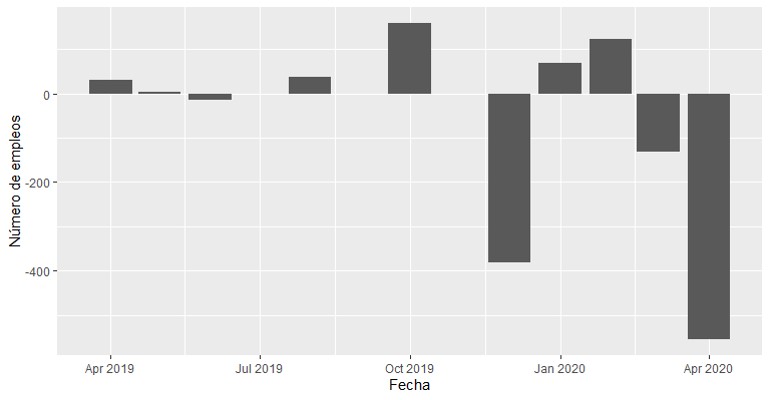 Variación del desempleo en 2019 y 2020