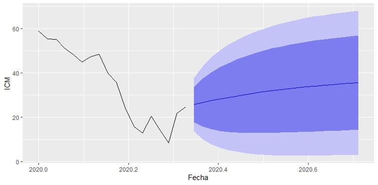 Pronóstico para el ICM al cierre de 2020