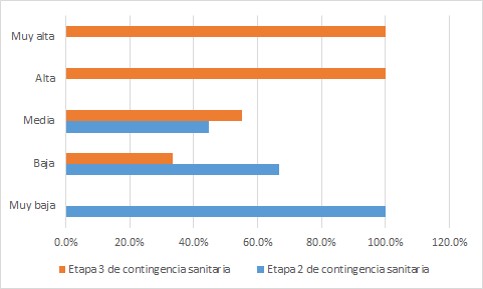 Proporción de grupos visibilizados en las etapas de la Pandemia en función del IPI