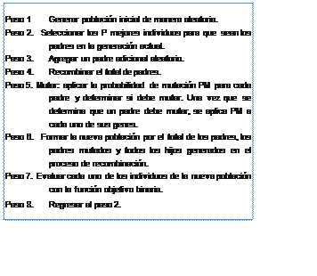 Cuadro de texto: Paso 1	Generar población inicial de manera aleatoria.
Paso 2.   Seleccionar los P mejores individuos para que sean los padres en la generación actual.
Paso 3.	Agregar un padre adicional aleatorio. Paso 4.	Recombinar el total de padres.
Paso 5. Mutar: aplicar la probabilidad de mutación PM para cada padre y determinar si debe mutar. Una vez que se determina que un padre debe mutar, se aplica PM a cada uno de sus genes.
Paso 6.   Formar la nueva población por el total de los padres, los padres mutados y todos los hijos generados en el proceso de recombinación.
Paso 7. Evaluar cada uno de los individuos de la nueva población con la función objetivo binaria.
Paso 8.	Regresar al paso 2.
