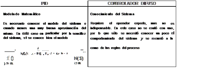 Cuadro de texto: PID	CONTROLADOR DIFUSO

Modelado Matemático

Es necesario conocer el modelo del sistema o cuando menos una muy buena aproximación del mismo. En este caso en  particular  por  la sencillez del sistema, s1 se conoce bien el modelo
 	.	-i   -	.....
k¡!¡'.¿\:  ¿ - IR¡I¡ , r , •!  •  Í\ .!   h - 1
f()	N($)
)\ -:'!< DA	i..'.l lll\	
Conocimiento del Sistema

Requiere el operador experto, mas no es indispensable. En este caso no se contó con uno, por lo que sólo se necesitó conocer un poco el comportamiento  del  sistema  y  se  recurrió  a  la

como de las reglas d'el proceso

