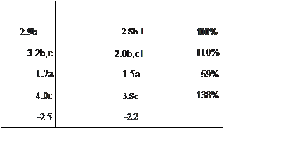 Cuadro de texto: 2.9b	

2.Sb l	

100%
3.2b,c	2.8b,c l	110%
1.7a	1.5a	59%
4 .0c

-2.5	3.Sc

-2.2	138%

