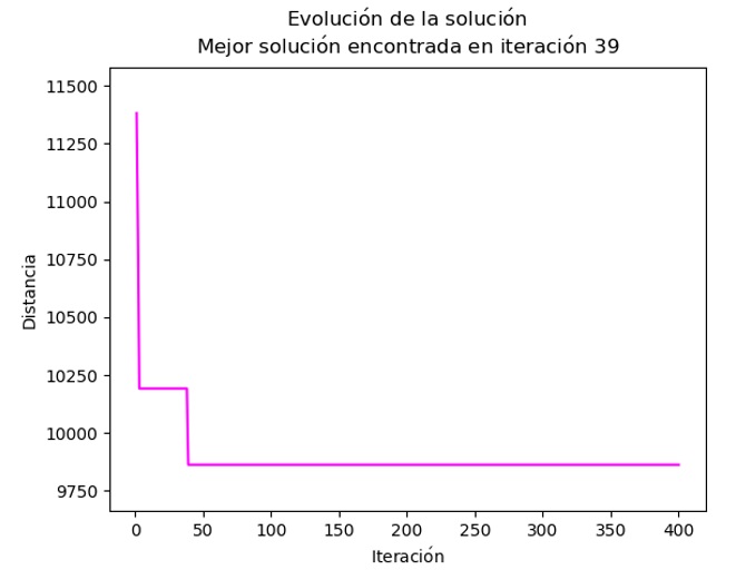Figura  7. Evolución de la mejor solución en la configuración 2
