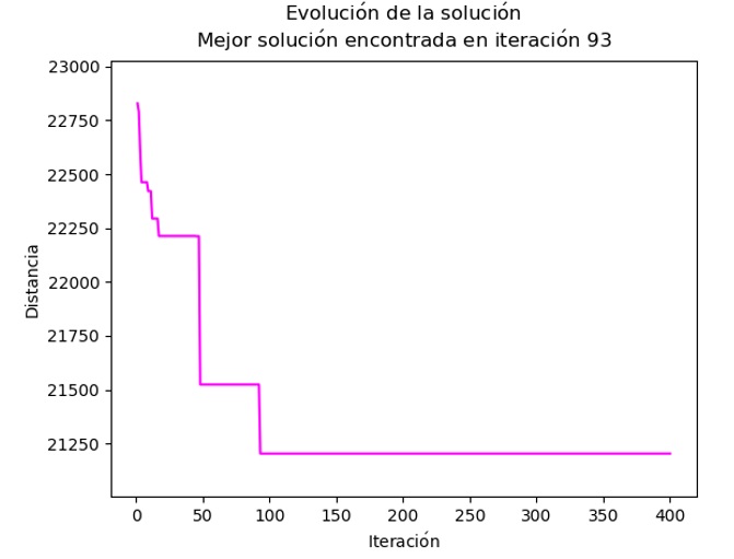 Figura  9. Evolución de la solución para la mejor configuración