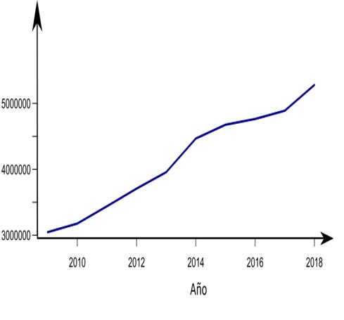 A. Evolución del gasto social federal en México