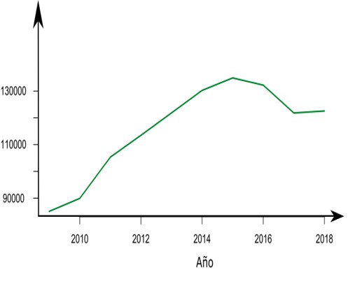 B. Evolución del gasto social en salud de pública en México