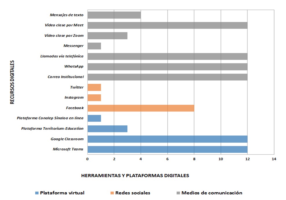 Herramientas utilizadas en el proceso de educación virtual