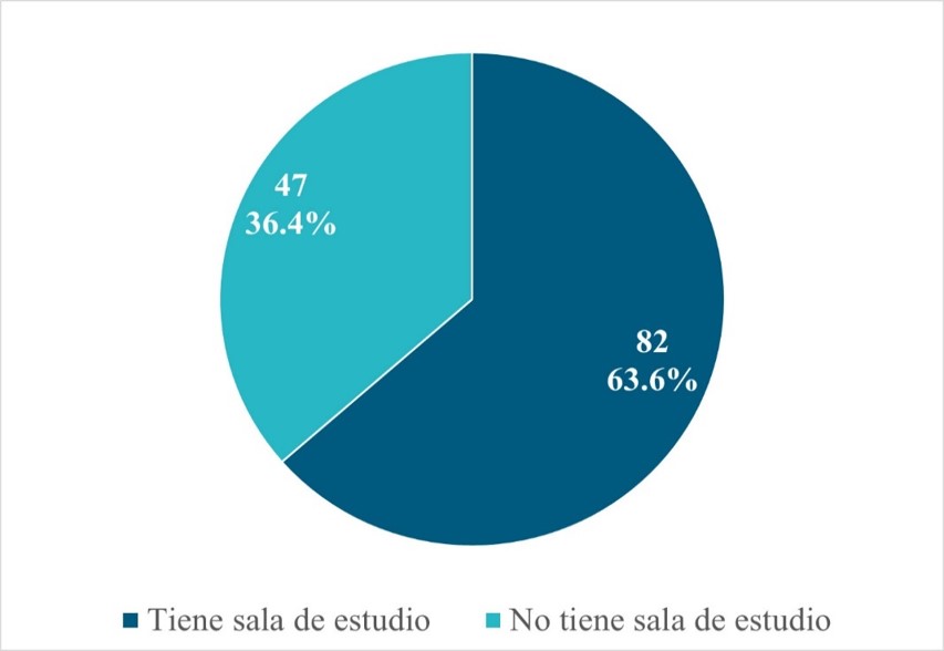 Docentes con o sin sala de estudio en casa que están trabajando en línea