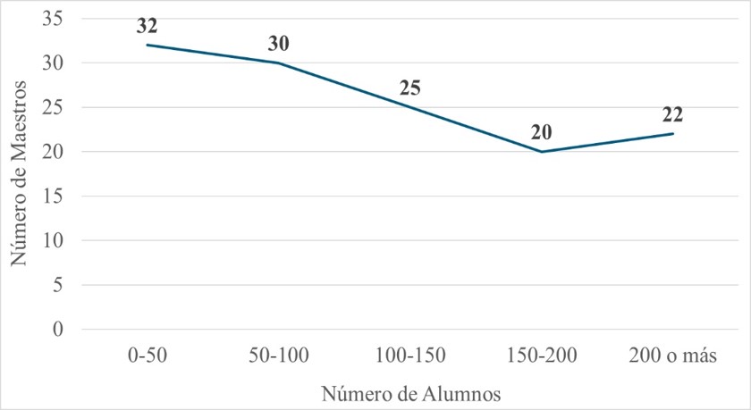 Docentes que trabajan distancia en contraste al número de alumnos a su cargo