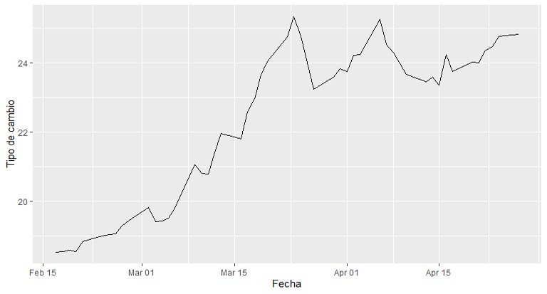 Tasa de cambio peso/dólar entre febrero y el 17 de abril 2020