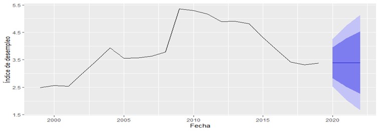 Pronóstico para Índice de desempleo al cierre de 2020