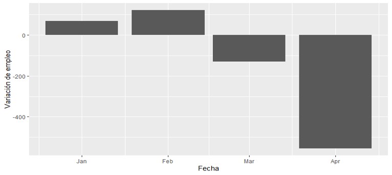 Variación del empleo en el primer cuatrimestre de 2020