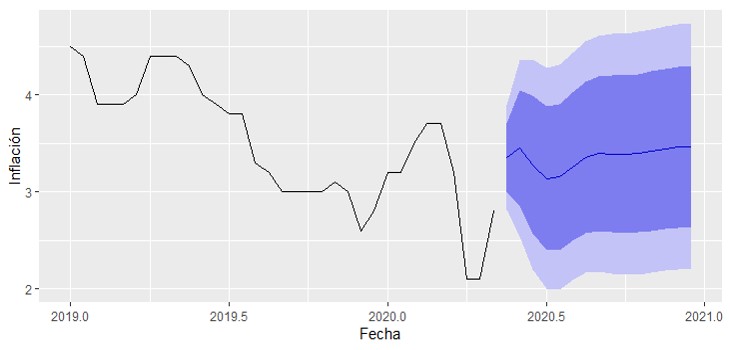 Pronóstico para la inflación al cierre de 2020