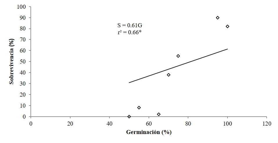 Coeficiente de corrección para estimar porcentaje de sobrevivencia