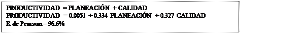 Cuadro de texto: PRODUCTIVIDAD = PLANEACIÓN + CALIDAD
PRODUCTIVIDAD = 0.0051 + 0.334 PLANEACIÓN + 0.327 CALIDAD
R de Pearson = 96.6%
