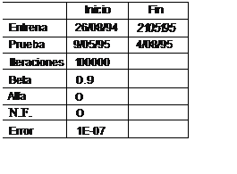 Cuadro de texto: 	Inicio	Fin
Entrena	26/08/94	2105195
Prueba	9/05/95	4/08/95
Iteraciones	100000	
Beta	0.9	
Alfa	o	
N.F.	o	
Error	1E-07	

