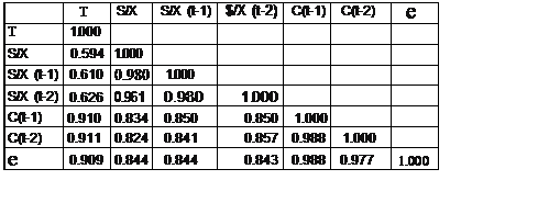 Cuadro de texto: 	T	S/X	S/X (t-1)	$/X (t-2)	C(t-1)	C(t-2)	e
T	1.000						
S/X	0.594	1.000					
S/X (t-1)	0.610	0.980	1.000				
S/X (t-2)	0.626	0.961	0.980	1.000			
C(t-1)	0.910	0.834	0.850	0.850	1.000		
C(t-2)	0.911	0.824	0.841	0.857	0.988	1.000	
e	0.909	0.844	0.844	0.843	0.988	0.977	1.000

