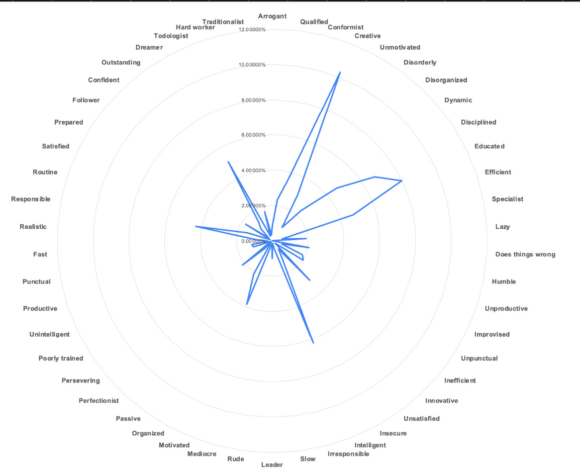 Gráfico de radar que muestra una evaluación de características personales con valores altos en creatividad, cualificación y eficiencia, y valores bajos en desorganización, pereza y pasividad.

Descripción generada con IA